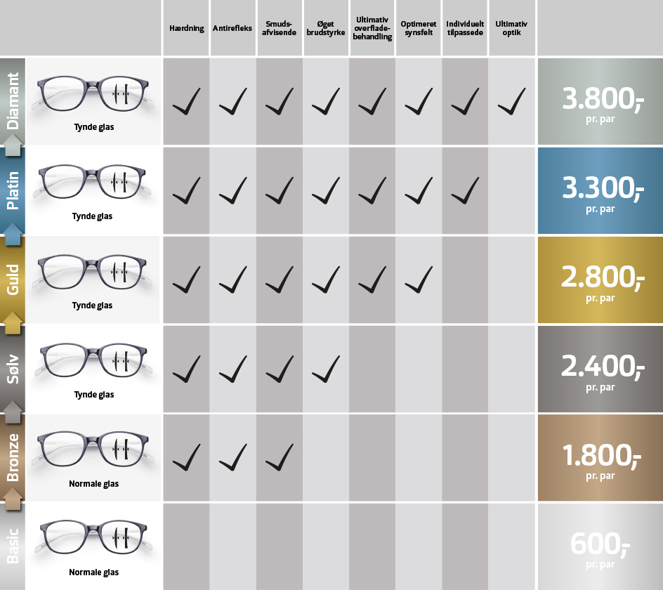 Hvad koster | Se vores brilleglas | Synoptik