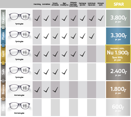 Hvad koster brilleglas? Se priser | Synoptik