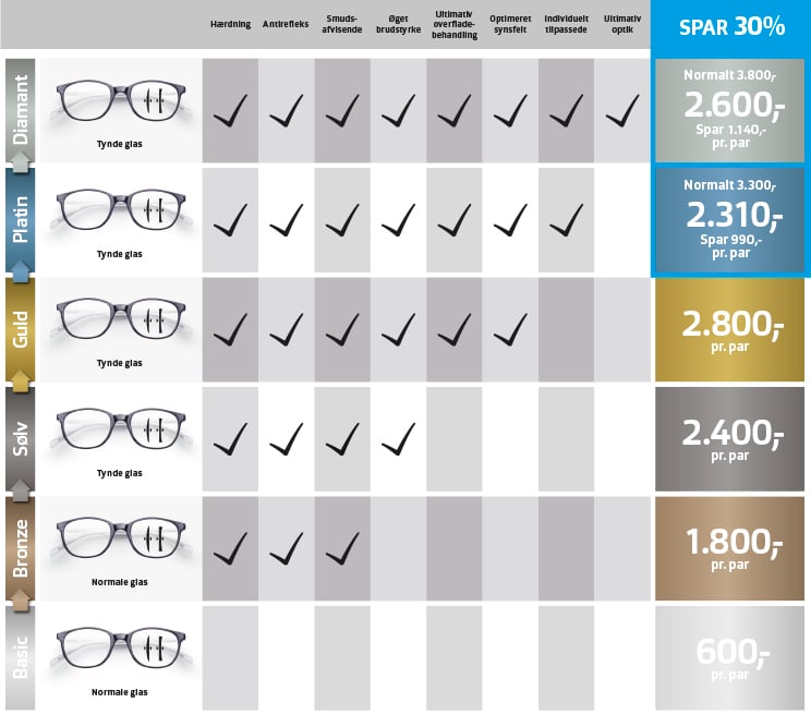 Hvad koster brilleglas? Se priser | Synoptik