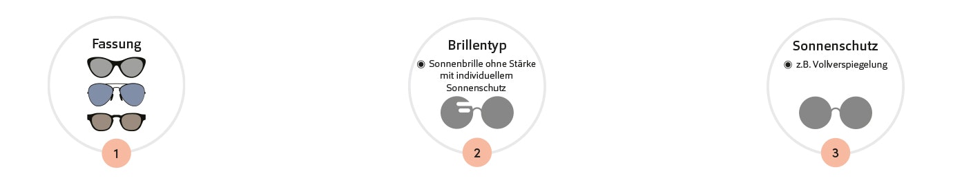 Drei Kreise mit Symbolen und Text zu Brillenoptionen: 1. Fassungen in verschiedenen Farben, 2. Brillentyp mit Sonnenbrille ohne Stärke und individuellem Sonnenschutz, 3. Sonnenschutz mit 2,8-facher Vollverspiegelung.