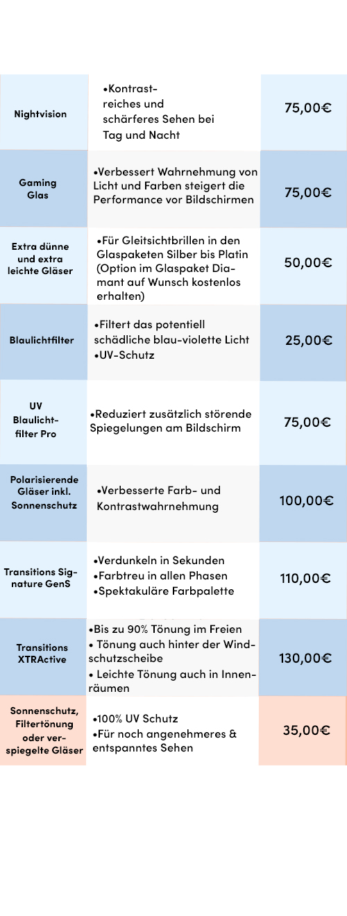apollo optik schlechte gläser